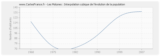 Les Molunes : Interpolation cubique de l'évolution de la population